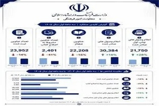 افزایش ۱۵ درصدی اعلام وصول کتاب در سال ۱۴۰۵