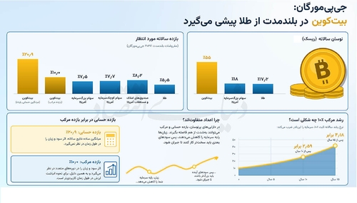 پیش‌بینی جی‌پی مورگان: بیت‌کوین پربازده‌ترین دارایی دهه آینده