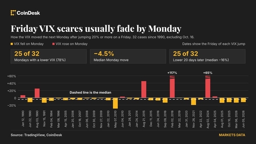 وحشت وال استریت در روز جمعه؛ شاخص VIX و بیت‌کوین نشان می‌دهند ترس ممکن است در روز دوشنبه فروکش کند
