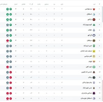 لیگ برتر فوتبال: استقلال و پرسپولیس با پیروزی، در صدر جدول باقی ماندند