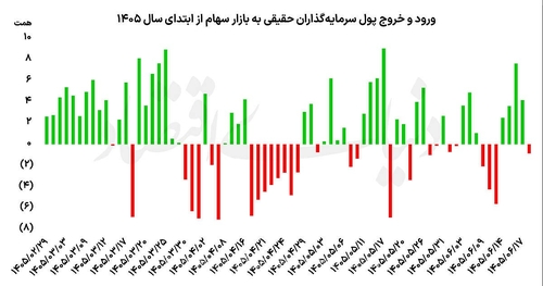 رشد بورس تهران و ورود سرمایه حقیقی؛ رقابت با سکه؟