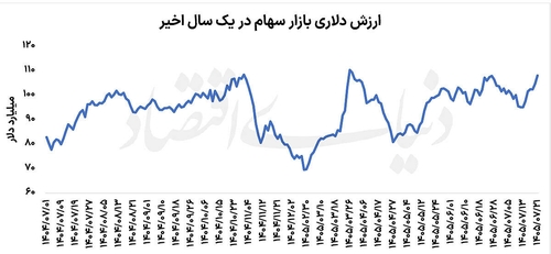 بورس در دوراهی: آیا ارزش بازار از سقف ۱۱۰ میلیارد دلار عبور می‌کند؟