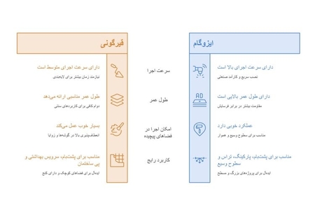 مقایسه قیرگونی و ایزوگام؛ کدام عایق پشت‌بام برای ساختمان شما مناسب‌تر است؟