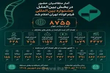 هجوم فیلم‌سازان جهان به جشنواره فیلم کوتاه تهران؛ ثبت رکورد ۸۷۵۵ اثر برای رقابت در مسیر اسکار