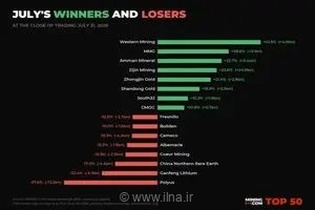 جهش ۲۴ میلیارد دلاری زیجین ماینینگ؛ صعود شرکت چینی به جمع چهار غول معدنی جهان
