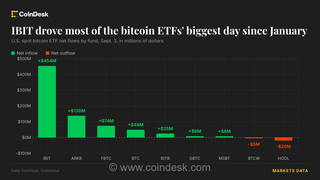 ورود ۷۳۱ میلیون دلار به ETF‌های بیت‌کوین؛ بزرگترین رقم از ژانویه ۲۰۲۶