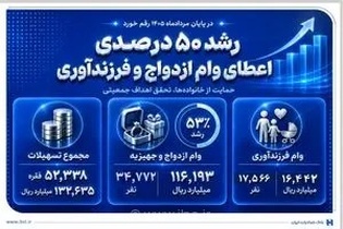 افزایش 50 درصدی وام ازدواج و فرزندآوری در بانک صادرات ایران تا پایان مرداد