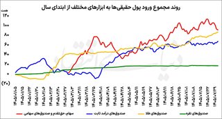 بورس در صدر جذب پول حقیقی‌ها/ ۲۶۵ همت پول حقیقی‌ها به کدام ابزار سرمایه‌گذاری منتقل شد؟