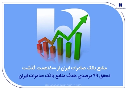 عبور منابع بانک صادرات از مرز ۱۸۰۰ هزار میلیارد تومان
