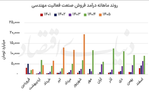 جهش درآمد مهندسی‌ها در تابستان بورس