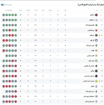 تساوی در داربی پایتخت؛ پرسپولیس و استقلال یک امتیاز کسب کردند