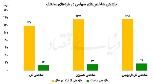 بازدهی ۱۲۰ درصدی بورس از ابتدای سال | بورس در جمع برترین سال‌های تاریخی