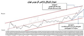 واکنش بورس به فاصله نرخ دلار توافقی و دلار آزاد/ رکوردهای جدید در بازار سهام در راه است؟