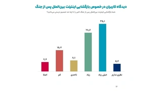نتایج یک نظرسنجی جدید: بیش از ۶۳ درصد مردم موافق بازگشایی اینترنت بین‌الملل پس از دوران جنگ هستند
