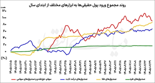بورس در صدر جذب پول حقیقی‌ها/ ۲۶۵ همت پول حقیقی‌ها به کدام ابزار سرمایه‌گذاری منتقل شد؟