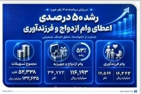 افزایش 50 درصدی وام ازدواج و فرزندآوری در بانک صادرات ایران تا پایان مرداد