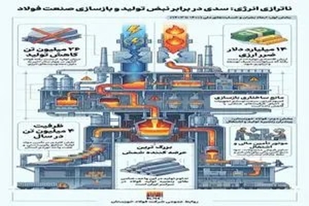 صنعتی که جنگ متوقفش نکرد؛ ناترازی انرژی متوقف خواهد کرد