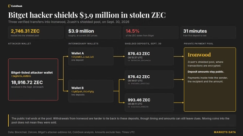 انتقال 4 میلیون دلار از هک صرافی Bitget به استخر خصوصی Zcash برای دشوارتر شدن ردیابی