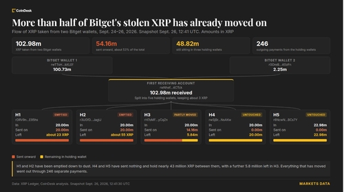 هکر صرافی Bitget بیش از 83 میلیون دلار XRP دزدیده شده را جابجا کرد که ریپل قادر به مسدود کردن آن نیست