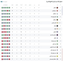 پیروزی پرسپولیس مقابل ذوب‌آهن و صعود به رده دوم جدول لیگ برتر