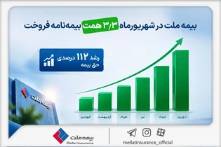 رشد ۱۱۲ درصدی فروش بیمه‌نامه ملت در شهریورماه