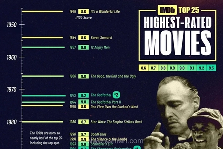 نگاهی به ۲۵ فیلم برتر تاریخ سینما از نگاه کاربران IMDb؛ از رستگاری در شاوشنک تا آثار نولان