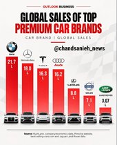 رقابت داغ خودروسازان لوکس؛ BMW در صدر فروش جهانی