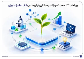 بانک صادرات تسهیلات به دانش‌بنیان‌ها پرداخت کرد