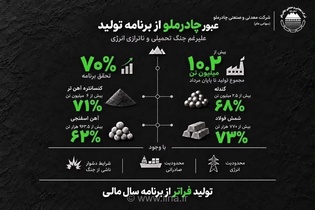 تولید ۷۱ درصدی کنسانتره آهن در چادرملو با وجود چالش‌های اقتصادی