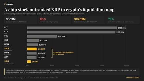تسویه حساب‌های توکن سندیسک بیشتر از XRP بود؛ سقوط بازار تراشه‌های آسیا 800 میلیون دلار ضرر ایجاد کرد