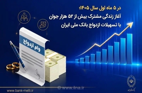 تسهیلات ازدواج بانک ملی ایران برای ۵۲ هزار جوان در ۵ ماه نخست سال ۱۴۰۵