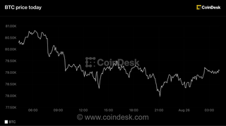 بیت‌کوین در محدوده 79 هزار دلار تثبیت شد، اتر و سولانا کاهش یافتند