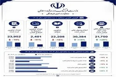 افزایش ۱۵ درصدی اعلام وصول کتاب در سال ۱۴۰۵