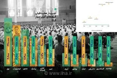 موفقیت خیره‌کننده اکران سیار در سال ۱۴۰۴؛ رشد ۹ درصدی مخاطبان با وجود چالش‌های متعدد سینمایی