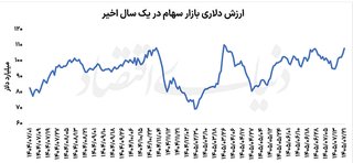 بورس در دوراهی: آیا ارزش بازار از سقف ۱۱۰ میلیارد دلار عبور می‌کند؟