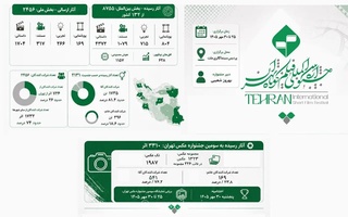 ۱۱ هزار اثر فیلم کوتاه برای جشنواره تهران ثبت شد