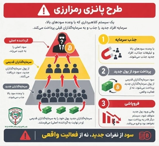 هشدار پلیس فتا گیلان درباره کلاهبرداری با وعده سودهای نجومی