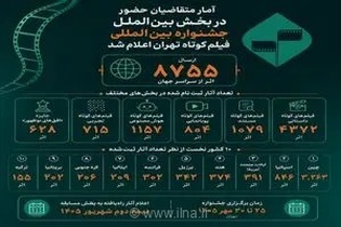 هجوم فیلم‌سازان جهان به جشنواره فیلم کوتاه تهران؛ ثبت رکورد ۸۷۵۵ اثر برای رقابت در مسیر اسکار