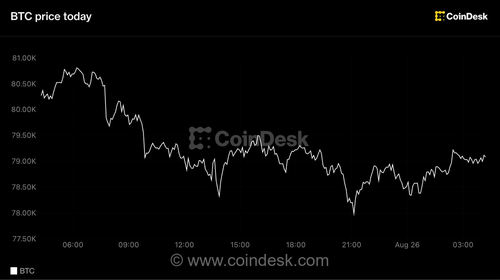 بیت‌کوین در محدوده 79 هزار دلار تثبیت شد، اتر و سولانا کاهش یافتند