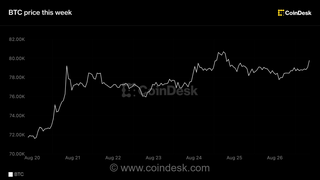 قیمت بیت‌کوین پس از افزایش طولانی‌مدت ورودی ETF، بالای 79 هزار دلار تثبیت شد