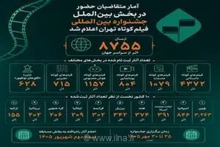 هجوم فیلم‌سازان جهان به جشنواره تهران: ثبت رکورد ۸۷۵۵ اثر در چهل‌وسومین دوره جشنواره بین‌المللی فیلم کوتاه