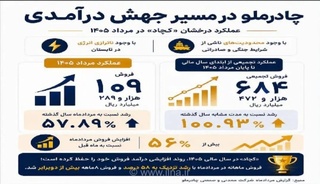 رشد ۵۷ درصدی فروش چادرملو در مردادماه با وجود محدودیت‌ها