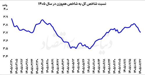 تحلیل روند نسبت شاخص کل به هموزن در بورس تهران طی سال جاری