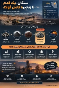 تکمیل زنجیره فولاد سنگان نیازمند احداث کارخانه آهن اسفنجی