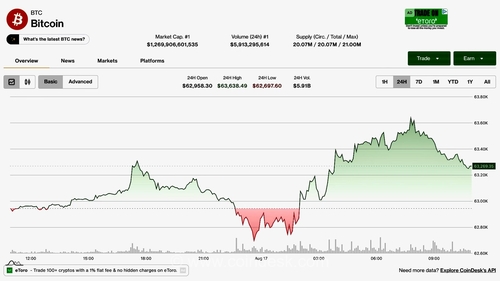 بیت‌کوین گام در سایه بازگشت بورس، اما خروج 390 میلیون دلاری از ETF ها مانع صعود گاوها می‌شود