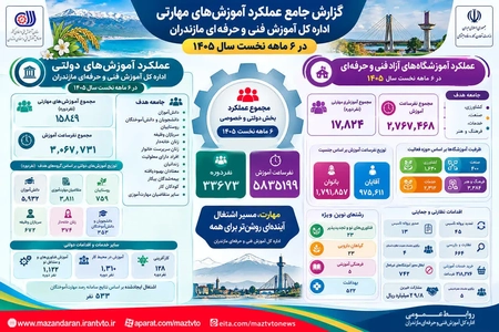مازندران: تحقق بیش از ۵.۸ میلیون نفر‌ساعت آموزش مهارتی در ۶ ماهه نخست سال ۱۴۰۵