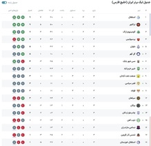 شکست پرسپولیس در تبریز؛ تراکتور با پیروزی به رتبه سوم صعود کرد