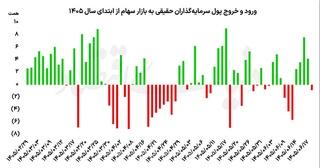 رشد بورس تهران و ورود سرمایه حقیقی؛ رقابت با سکه؟