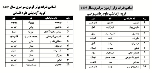 درخشش مازندرانی‌ها در کنکور ۱۴۰۵؛ کسب ۶ رتبه برتر کشوری