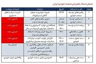 صنعت خودرو؛ هفتمین سند راهبردی در راه است/ سرنوشت ۶ سند پیشین چه شد؟